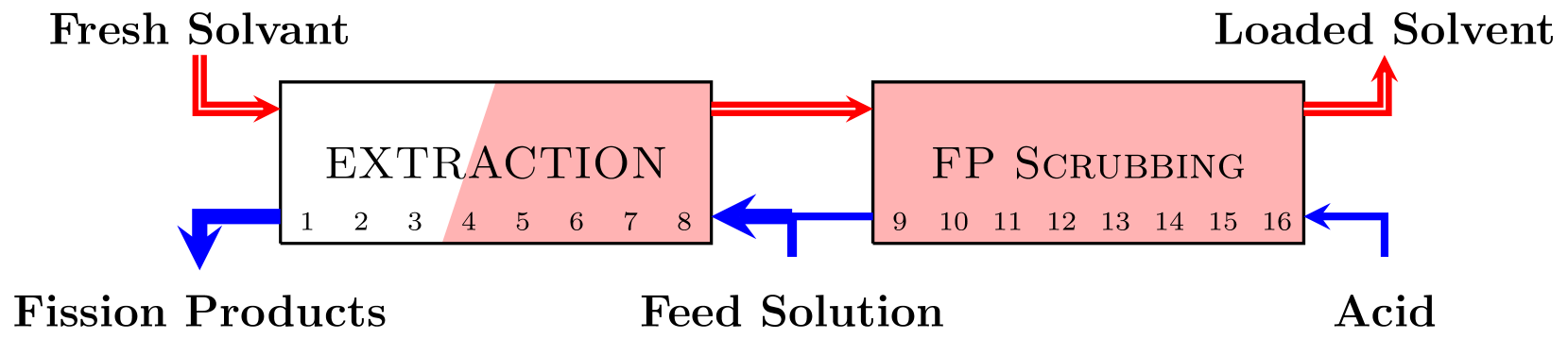 Nonlinear Model Predictive Control for Uranium Extraction-Scrubbing Operation in Spent Nuclear Fuel Treatment Process